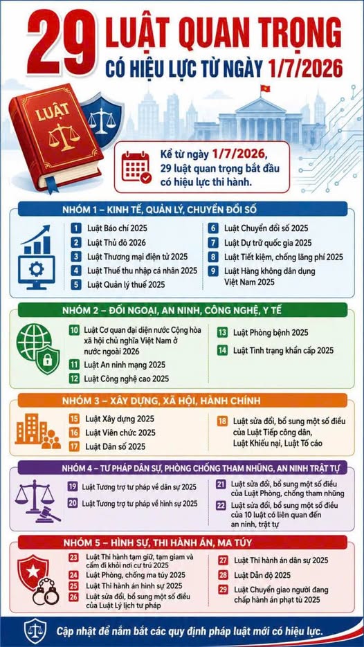 29 LUẬT QUAN TRỌNG CÓ HIỆU LỰC TỪ NGÀY 1/7/2026